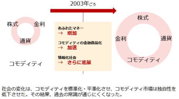 新社会人の皆さんに伝えたい、密になってはいけない“商品市場の過去の常識”