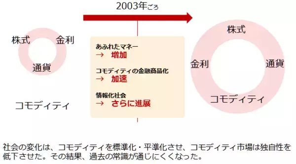 「新社会人の皆さんに伝えたい、密になってはいけない“商品市場の過去の常識”」の画像