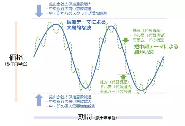 「新社会人の皆さんに伝えたい、密になってはいけない“商品市場の過去の常識”」の画像