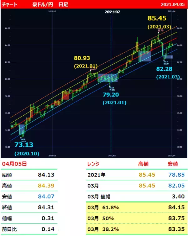 「どちらに動く、今月の豪ドル/円？ 目指すは88円、失敗したら80円か。今日はRBAの政策金利発表」の画像