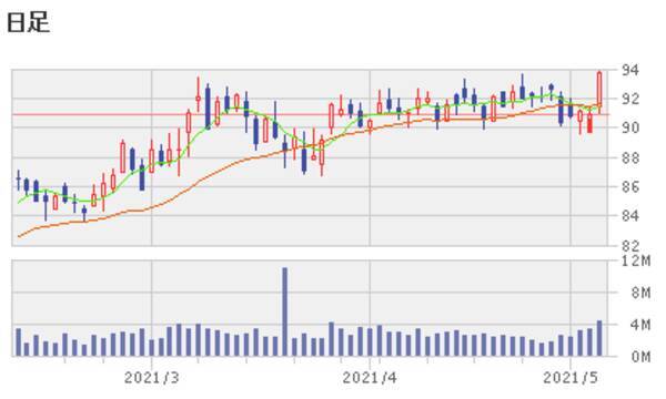 好決算が素直に市場から評価された米国株5銘柄