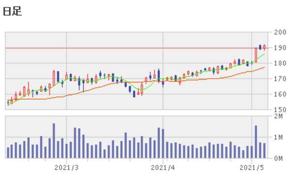 好決算が素直に市場から評価された米国株5銘柄