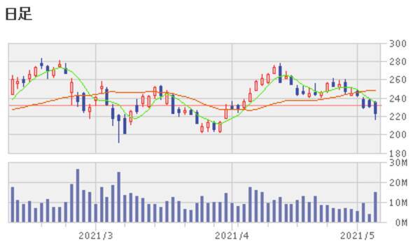 好決算が素直に市場から評価された米国株5銘柄