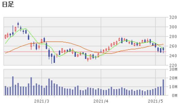 好決算が素直に市場から評価された米国株5銘柄