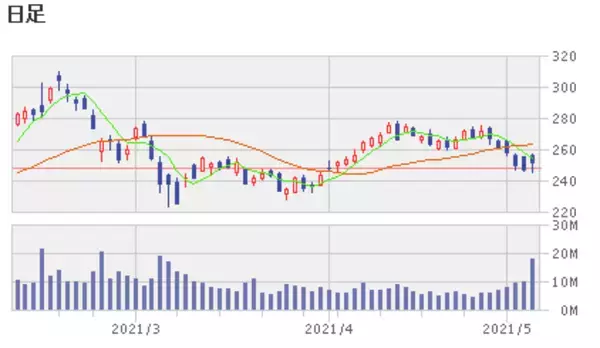 「好決算が素直に市場から評価された米国株5銘柄」の画像
