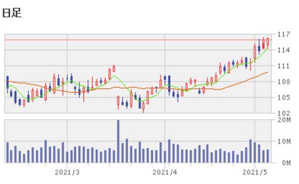 好決算が素直に市場から評価された米国株5銘柄