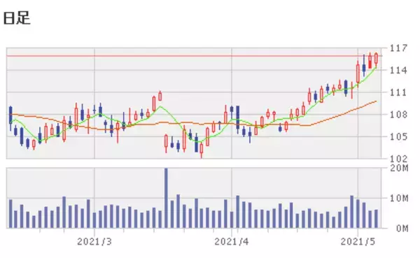 「好決算が素直に市場から評価された米国株5銘柄」の画像