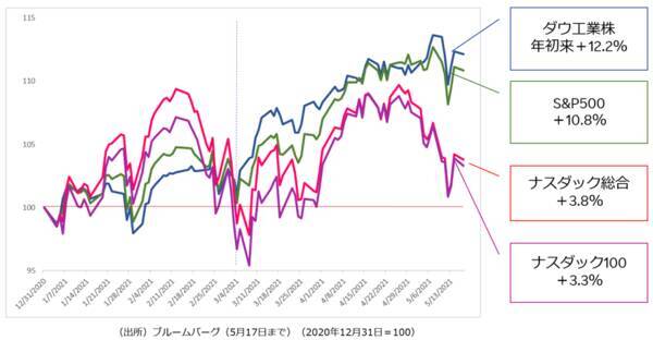 経済拡大期の波に乗る景気循環株3選