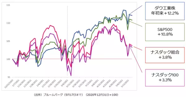 「経済拡大期の波に乗る景気循環株3選」の画像