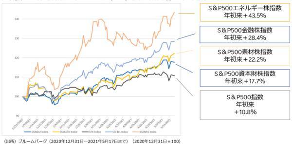 経済拡大期の波に乗る景気循環株3選