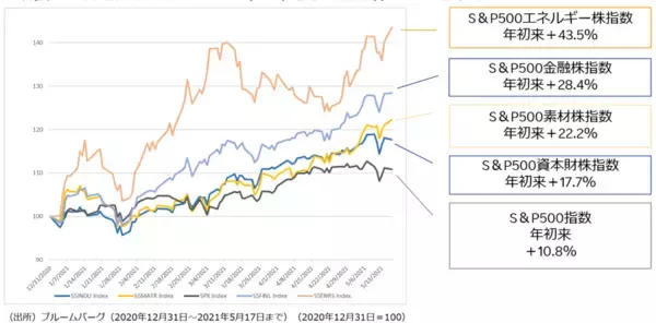 「経済拡大期の波に乗る景気循環株3選」の画像