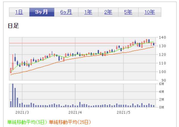 経済拡大期の波に乗る景気循環株3選