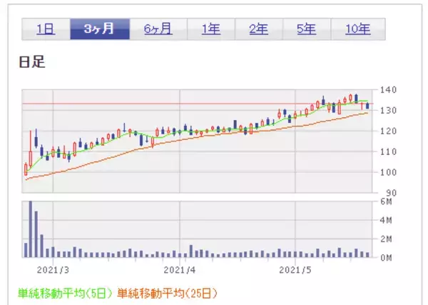 「経済拡大期の波に乗る景気循環株3選」の画像