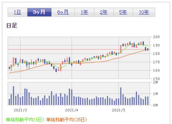 経済拡大期の波に乗る景気循環株3選