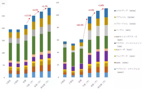 「半導体株価、今後のポイントは生産能力の拡大。エヌビディアは年初来高値抜け好パフォーマンス。」の画像