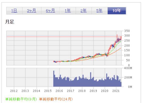 初めて買う米国株。超少額投資するならどの銘柄？