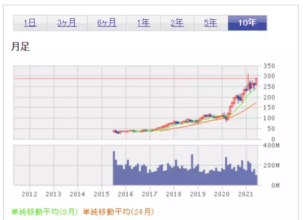 「初めて買う米国株。超少額投資するならどの銘柄？」の画像