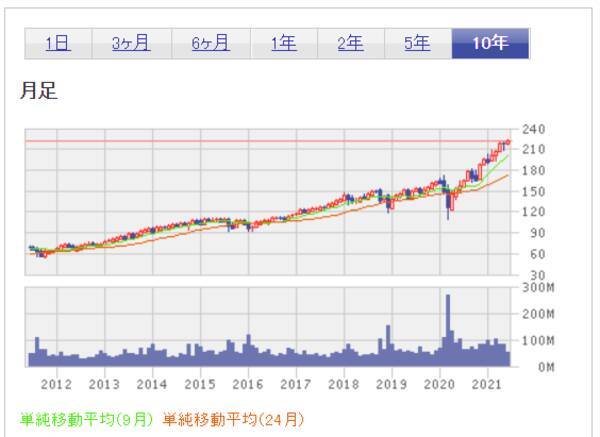 初めて買う米国株。超少額投資するならどの銘柄？