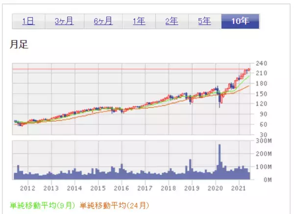 「初めて買う米国株。超少額投資するならどの銘柄？」の画像