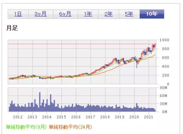 「初めて買う米国株。超少額投資するならどの銘柄？」の画像