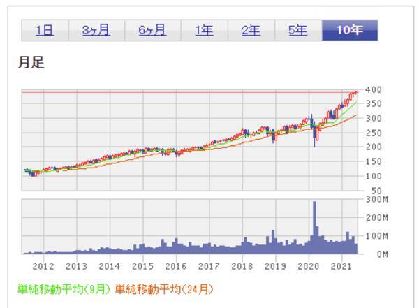 初めて買う米国株。超少額投資するならどの銘柄？