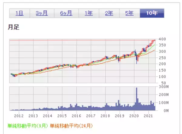「初めて買う米国株。超少額投資するならどの銘柄？」の画像