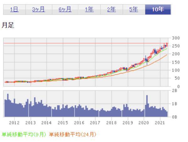 初めて買う米国株。超少額投資するならどの銘柄？