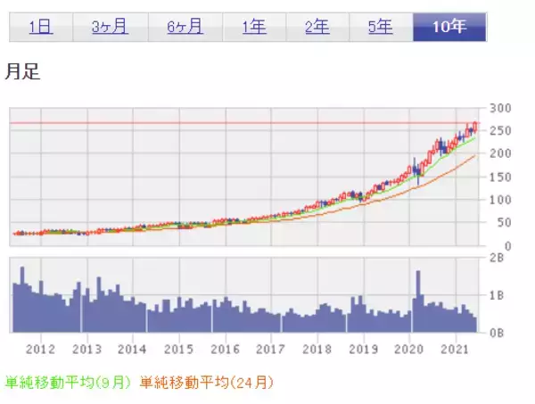 「初めて買う米国株。超少額投資するならどの銘柄？」の画像