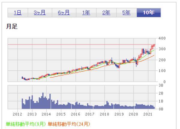 初めて買う米国株。超少額投資するならどの銘柄？