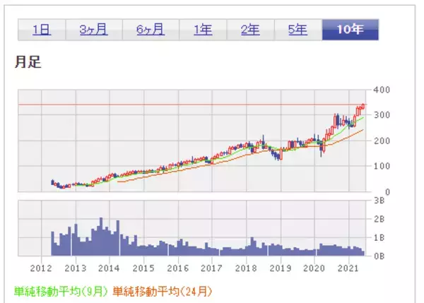 「初めて買う米国株。超少額投資するならどの銘柄？」の画像