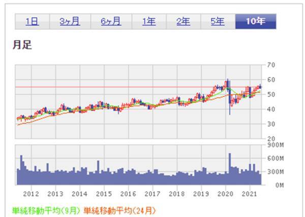初めて買う米国株。超少額投資するならどの銘柄？