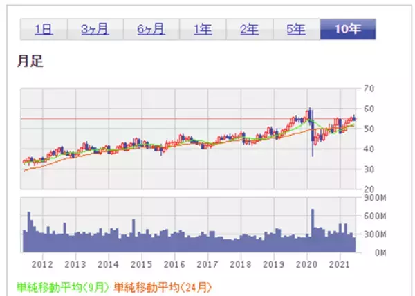 「初めて買う米国株。超少額投資するならどの銘柄？」の画像