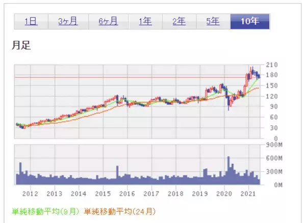 「初めて買う米国株。超少額投資するならどの銘柄？」の画像