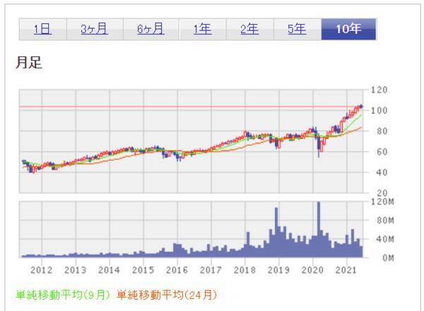 初めて買う米国株。超少額投資するならどの銘柄？