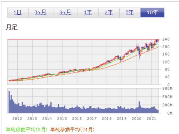 初めて買う米国株。超少額投資するならどの銘柄？