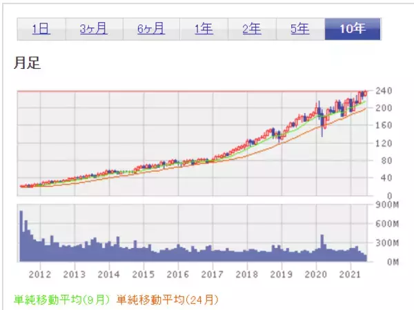 「初めて買う米国株。超少額投資するならどの銘柄？」の画像