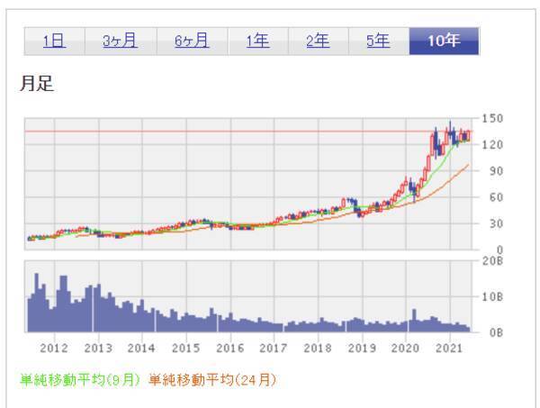 初めて買う米国株。超少額投資するならどの銘柄？