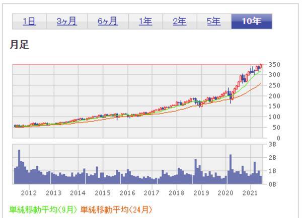 初めて買う米国株。超少額投資するならどの銘柄？