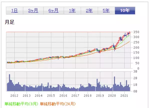 「初めて買う米国株。超少額投資するならどの銘柄？」の画像