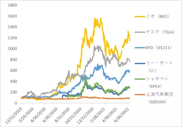 「拡大する中国の電気自動車市場。テスラとニオの動向に注目！」の画像