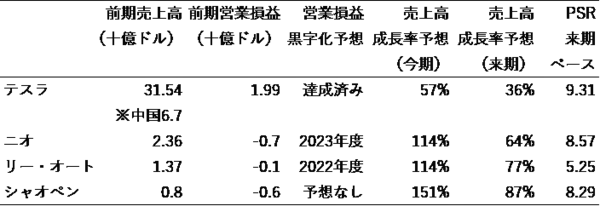 「拡大する中国の電気自動車市場。テスラとニオの動向に注目！」の画像