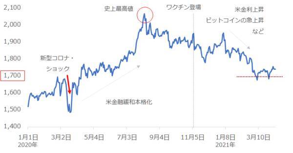 厳し過ぎる現実。ワクチン登場5カ月で患者数3倍。金相場とコロナの今後の関係は？