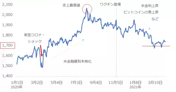 「厳し過ぎる現実。ワクチン登場5カ月で患者数3倍。金相場とコロナの今後の関係は？」の画像