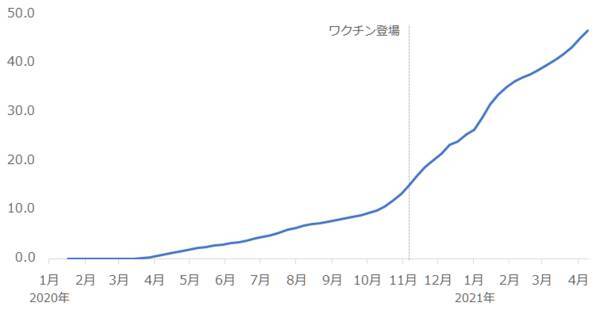厳し過ぎる現実。ワクチン登場5カ月で患者数3倍。金相場とコロナの今後の関係は？