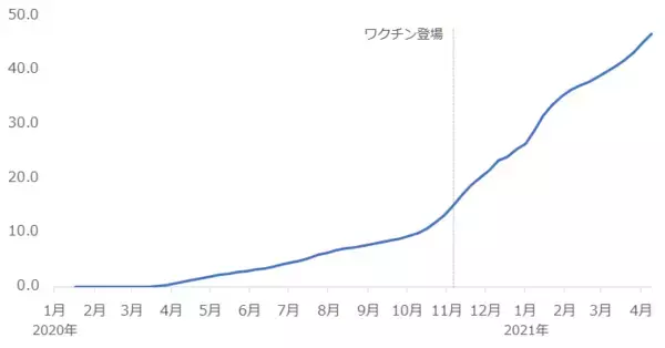 「厳し過ぎる現実。ワクチン登場5カ月で患者数3倍。金相場とコロナの今後の関係は？」の画像
