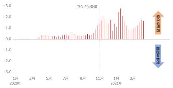厳し過ぎる現実。ワクチン登場5カ月で患者数3倍。金相場とコロナの今後の関係は？