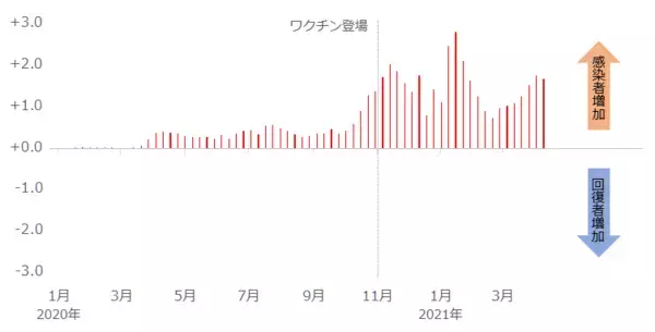 「厳し過ぎる現実。ワクチン登場5カ月で患者数3倍。金相場とコロナの今後の関係は？」の画像