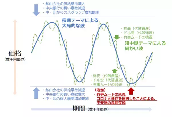 「厳し過ぎる現実。ワクチン登場5カ月で患者数3倍。金相場とコロナの今後の関係は？」の画像