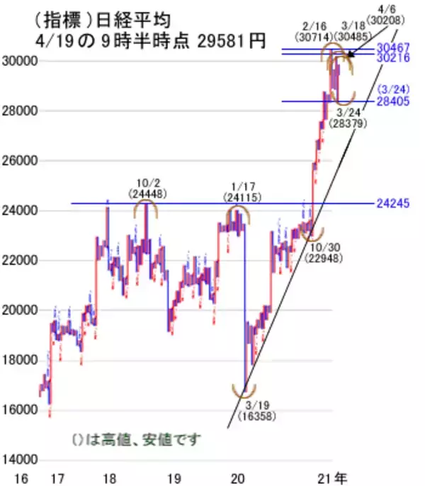 「日経平均、いったんコロナ下落なら買い場！5月連休へ向けて株高アノマリー実現へ」の画像