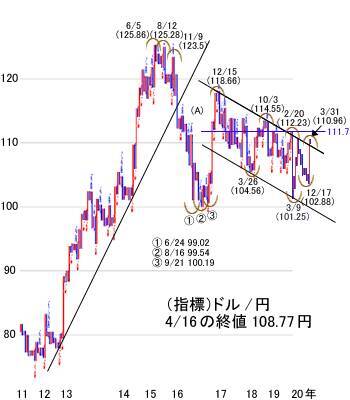 日経平均、いったんコロナ下落なら買い場！5月連休へ向けて株高アノマリー実現へ